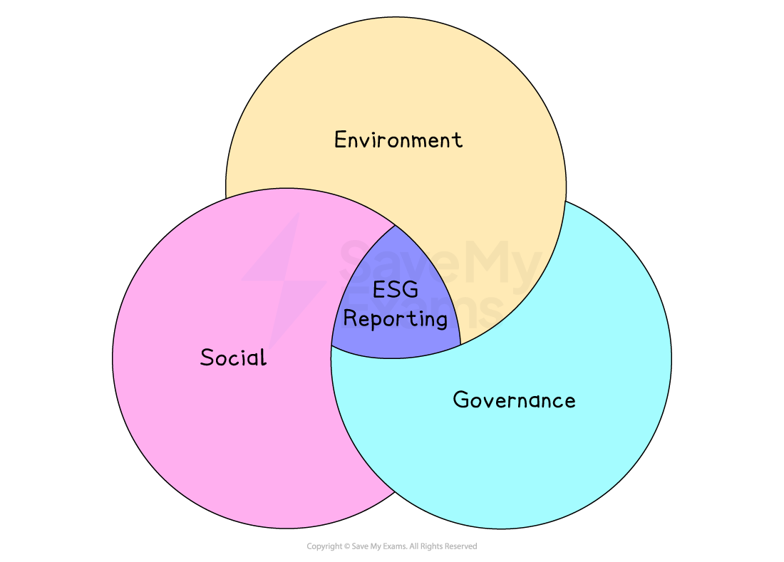 Venn diagram showing Environment, Social and Governance circles overlapping at the centre labelled ESG Reporting