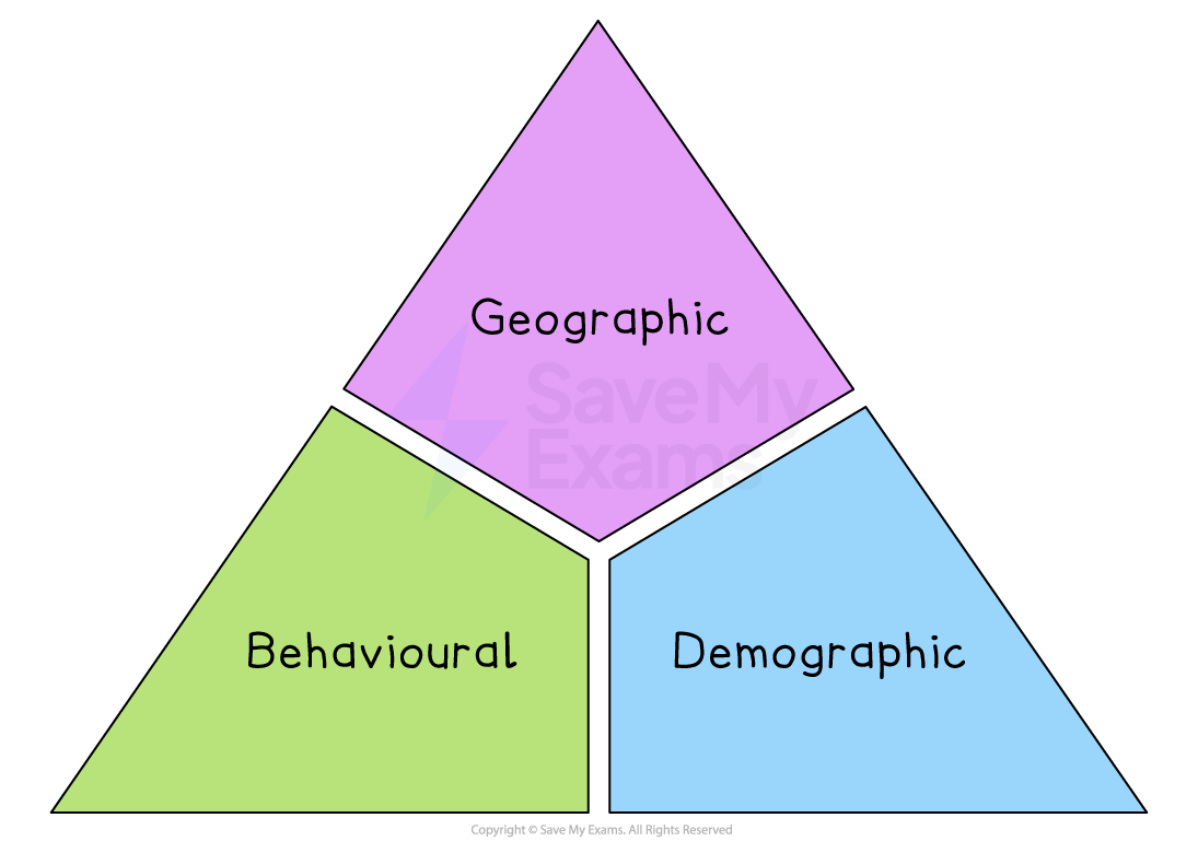 Triangular diagram showing three market segmentation types: top purple triangle Geographic, bottom left green Behavioural, bottom right blue Demographic