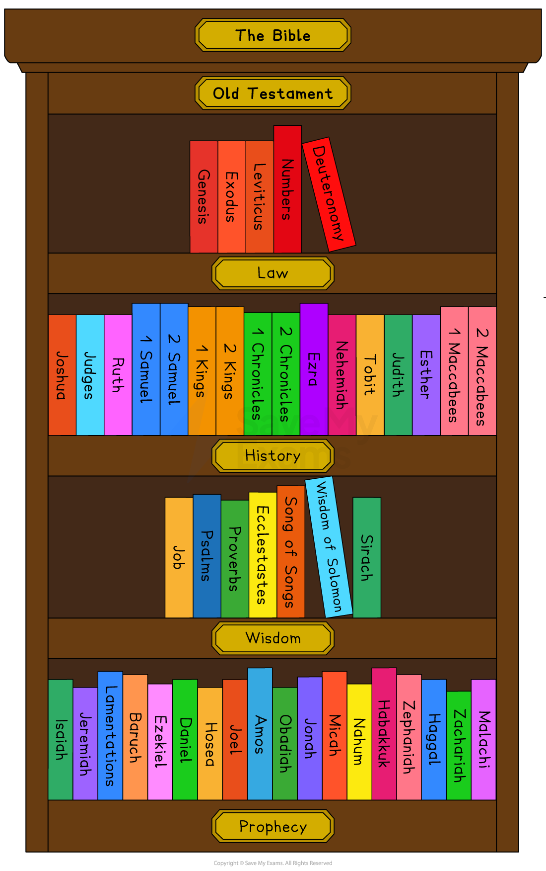 Colourful bookshelf diagram of the Old Testament, showing Bible books grouped on labelled shelves: Law, History, Wisdom and Prophecy