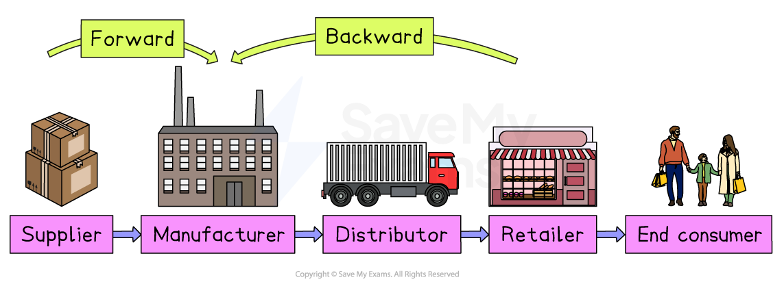 Diagram of a supply chain showing forward and backward flow between supplier, manufacturer, distributor, retailer and the final end consumer