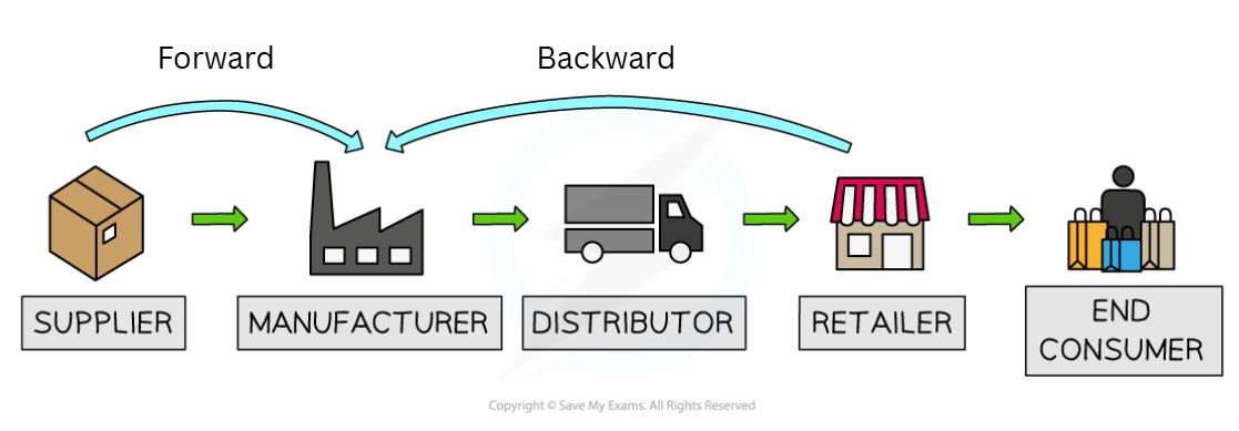 Diagram of a supply chain showing forward and backward flow between supplier, manufacturer, distributor, retailer and the final end consumer