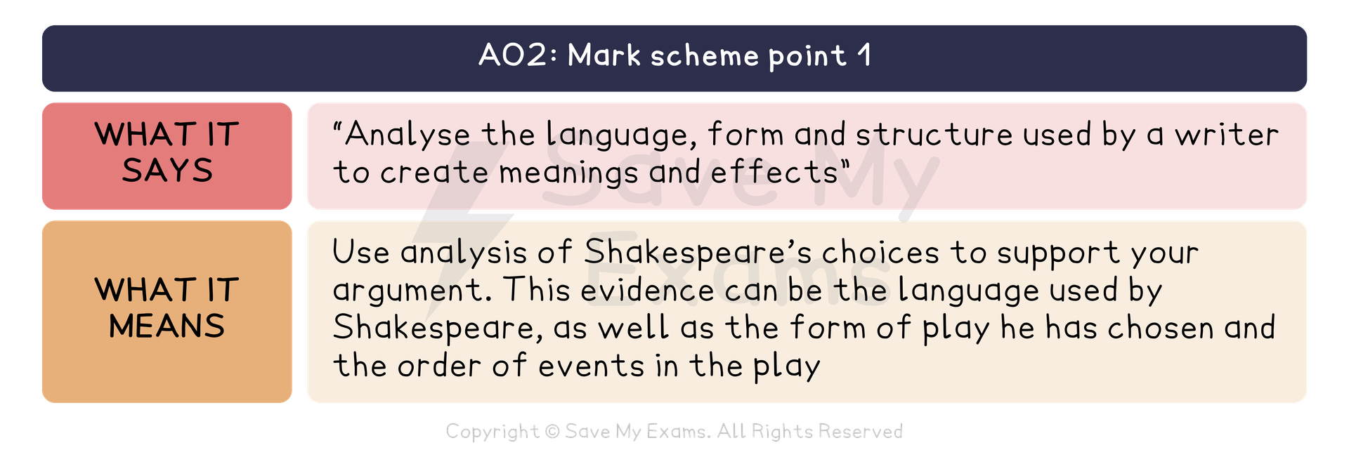 AO2 of the AQA GCSE English Literature mark scheme, point 1, translated. What it says: “Analyse the language, form and structure used by a writer to create meanings and effects” What it means: Use analysis of Shakespeare’s choices to support your argument. This evidence can be the language used by Shakespeare, as well as the form of play he has chosen and the order of events in the play