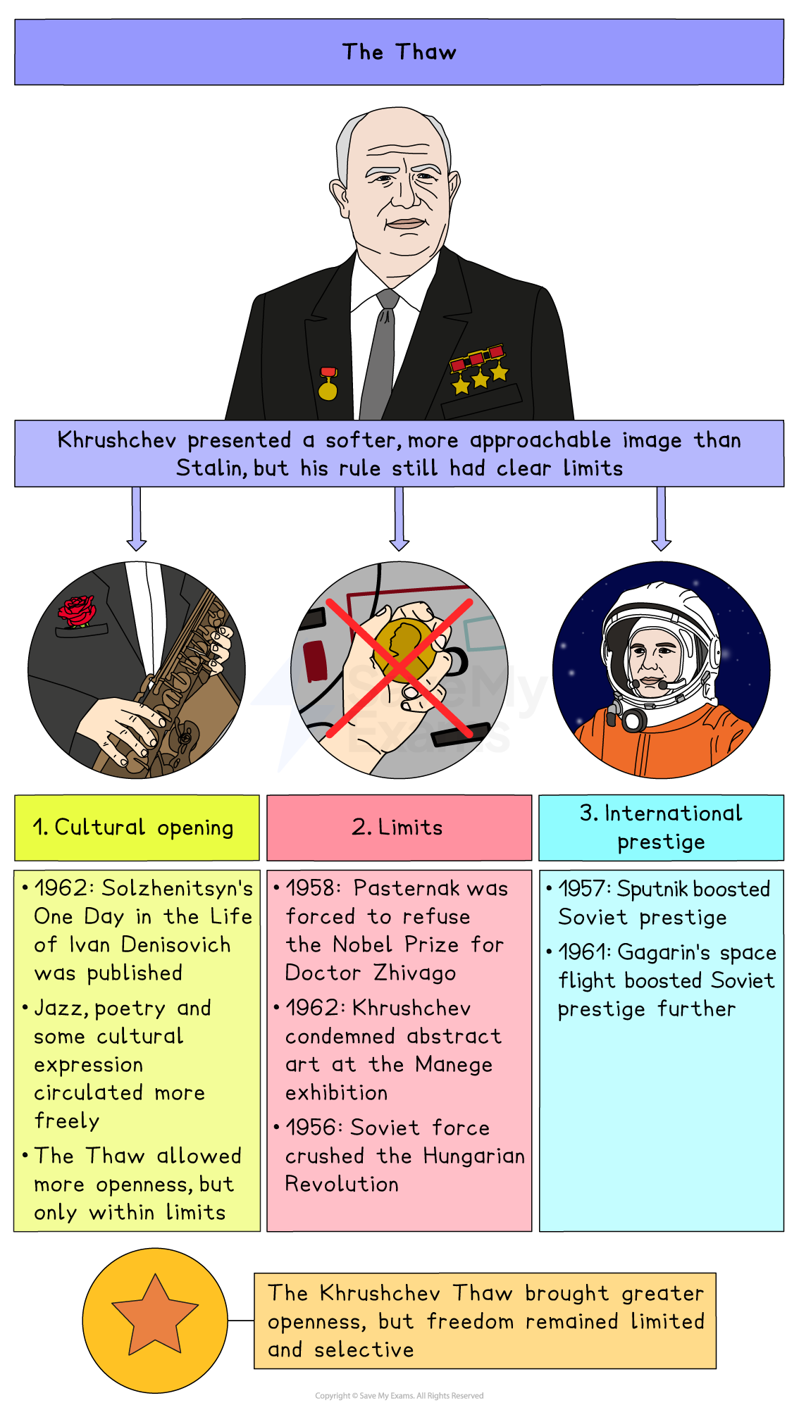 Educational poster on Khrushchev’s Thaw, showing his portrait and diagrams on cultural opening, political limits, and Soviet prestige gains under his rule