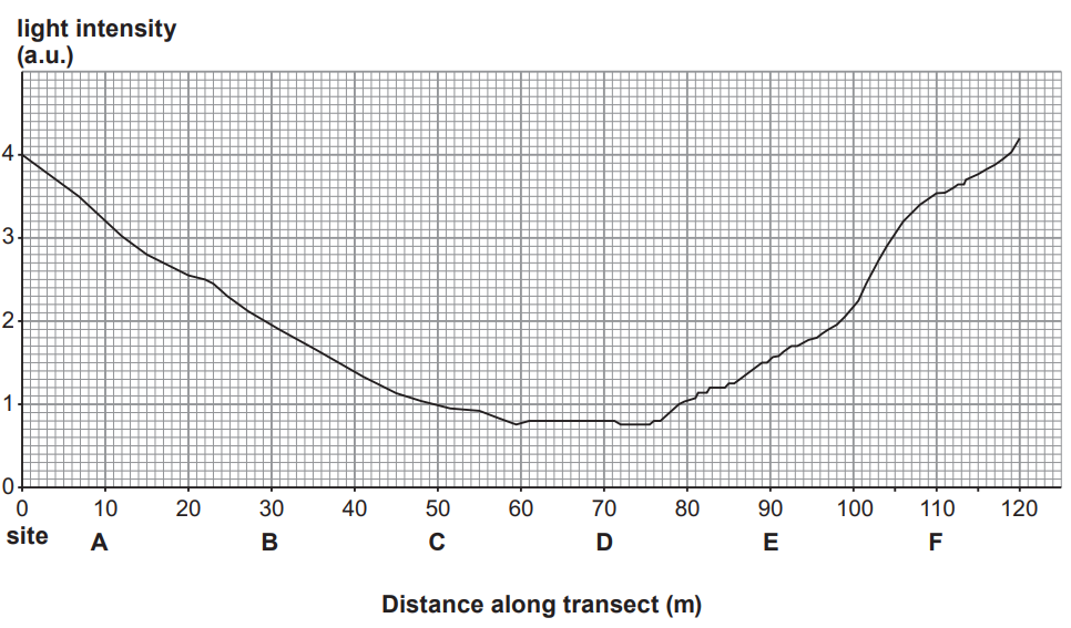 [Figure: Line graph showing light intensity (a.u., y-axis 0-4) plotted against distance along transect (m, x-axis 0-120), with sites A-F marked along the line. Light intensity starts high at site A, decreases through the middle sites, then increases again towards site F]