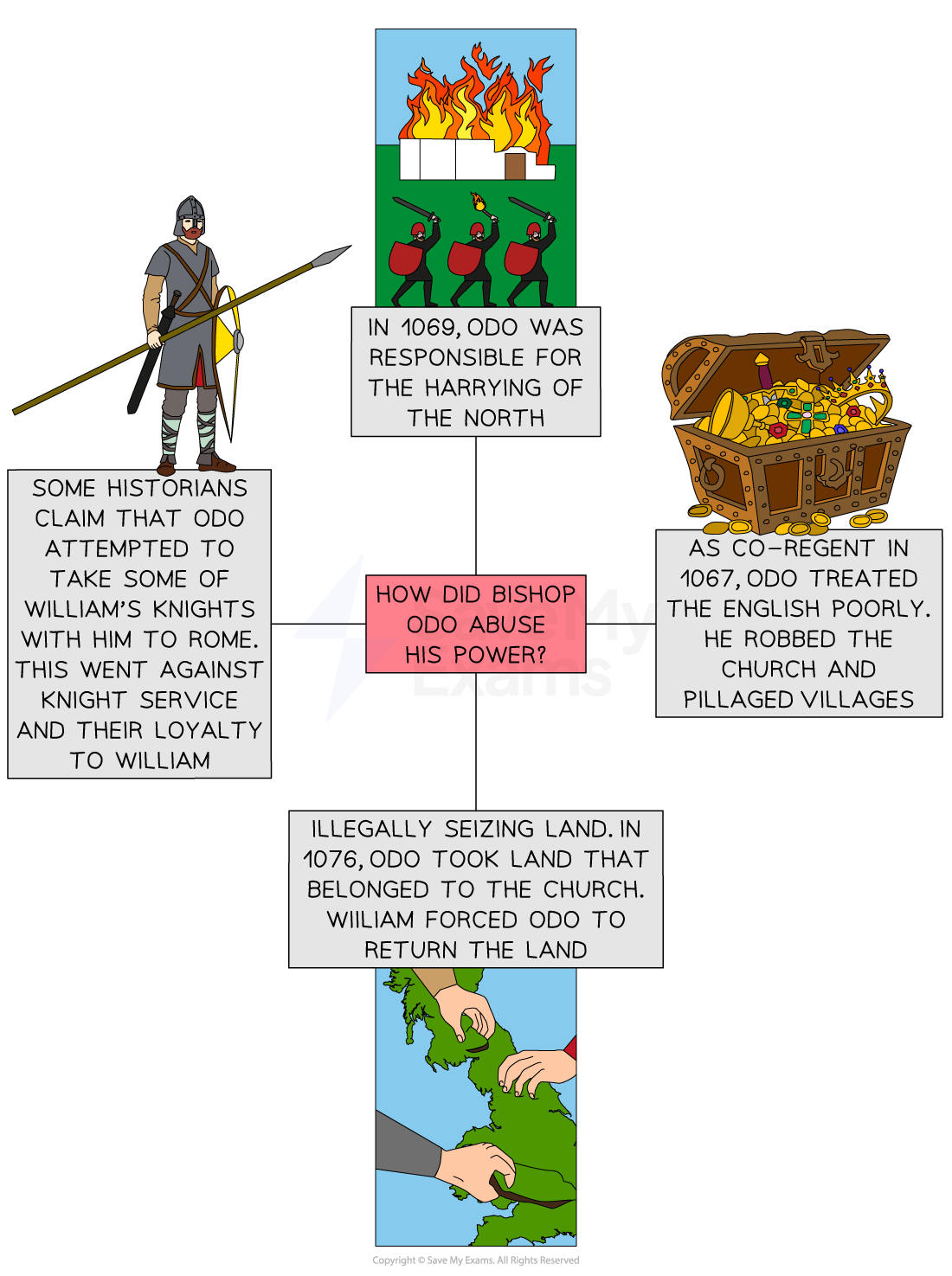 Colourful revision diagram titled “How did Bishop Odo abuse his power?” with images and text on his violence, theft, land seizures and misuse of William’s knights