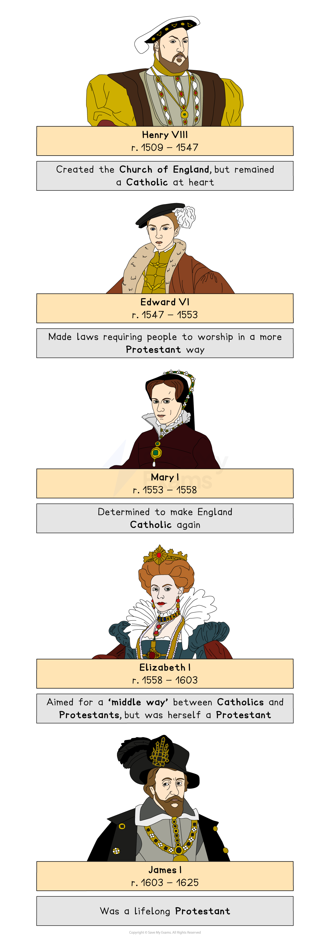Infographic of Tudor and Stuart monarchs Henry VIII to James I showing reign dates and how each shaped England’s shift between Catholic and Protestant beliefs