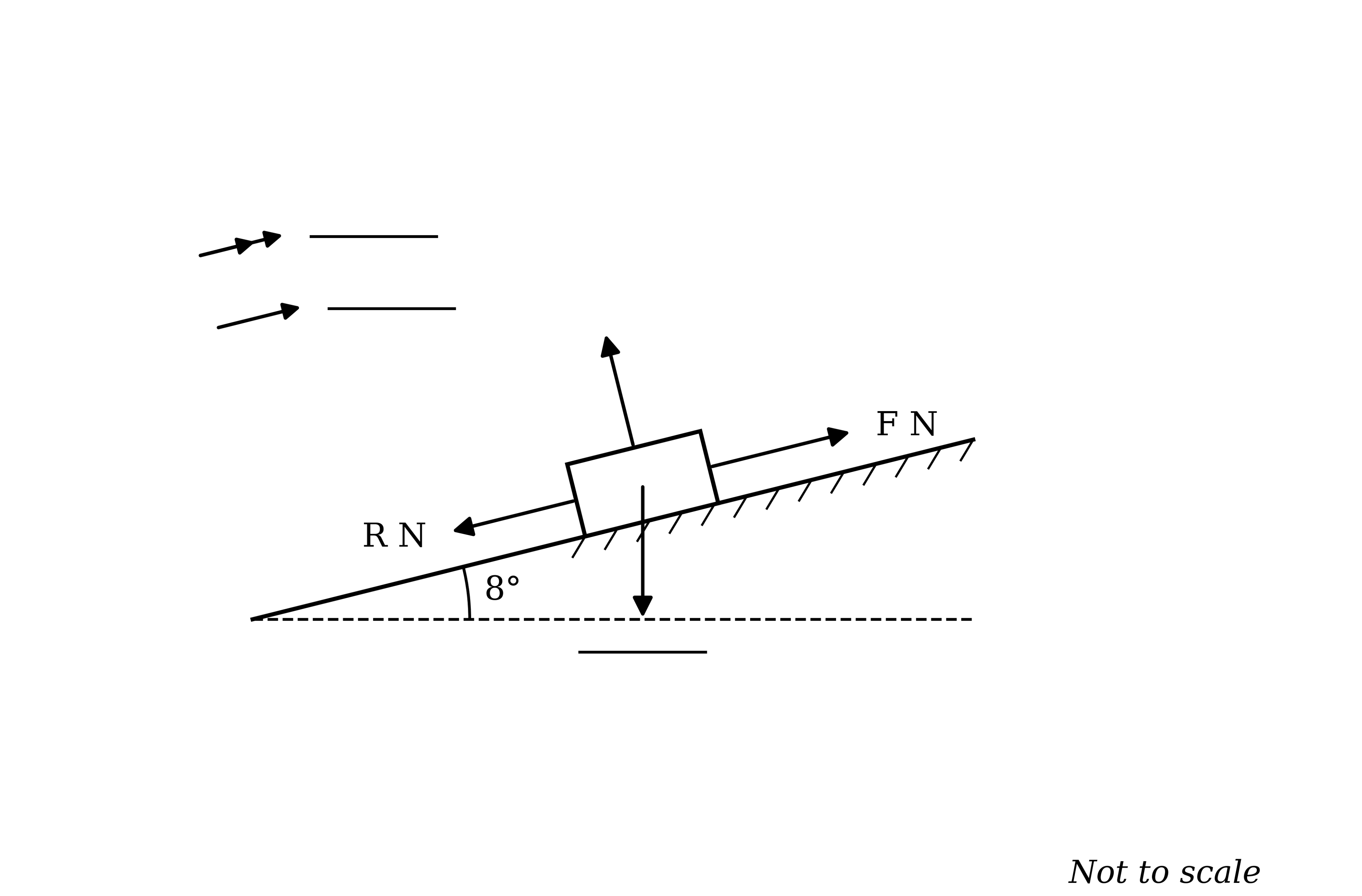 Diagram of a lorry, drawn as a rectangle, on a slope inclined at 8 degrees to the horizontal. Arrows show the driving force F N acting up the slope, the resistance R N acting down the slope and the normal contact force acting perpendicular to the slope. A vertical arrow pointing down from the lorry has a blank label. Above the slope, two arrows point up the slope, one with a single arrowhead and one with a double arrowhead, each with a blank label