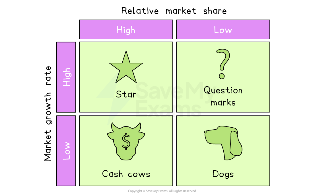 BCG Matrix diagram with four quadrants: Star, Question Marks, Cash Cows, Dogs, based on high/low market growth rate and market share.