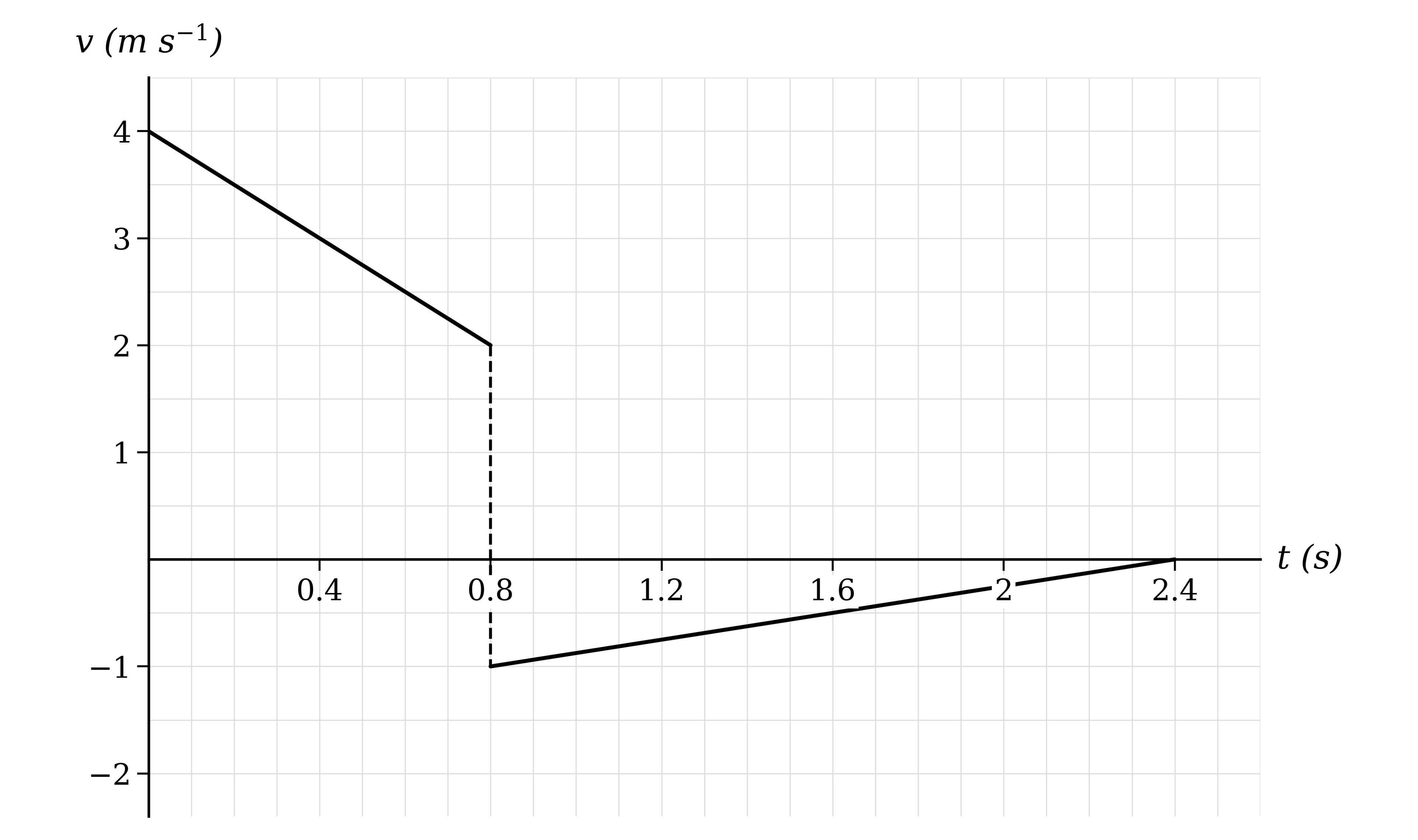Velocity-time graph on a labelled grid, falling in a straight line from a positive value, then changing sign instantaneously to a negative value and rising back to the time axis