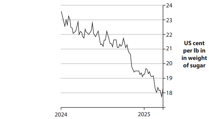 Line graph of sugar prices, measured in US cents per pound, from 2024 to 2025: the price fluctuates but falls overall from about 23.5 to 18, with a sharp drop to below 20 before 2025.