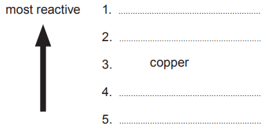 A vertical reactivity scale with an upward arrow labelled “most reactive”; positions 1 to 5 are shown, with “copper” at position 3 and blank lines at the other positions for four metals.
