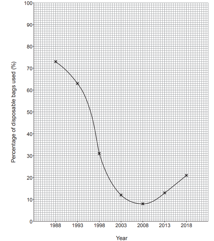 Figure: Grid with x-axis "Year" showing 1988, 1993, 1998, 2003, 2008, 2013, 2018, and y-axis "Percentage of disposable bags used (%)" from 0 to 100 in steps of 10. A curve for paper bags is already plotted and drawn, passing through (1988, 73), (1993, 63), (1998, 31), (2003, 12), (2008, 8), (2013, 13), (2018, 21)