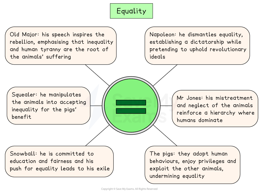 Mind map of equality in Animal Farm, an equals sign at the centre with six branches on Old Major, Napoleon, Squealer, Mr Jones, Snowball and the pigs.