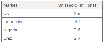 Table of 2026 disc sales by market, in millions of units: UK 2.6, Indonesia 4.1, Nigeria 3.8 and Brazil 2.9.