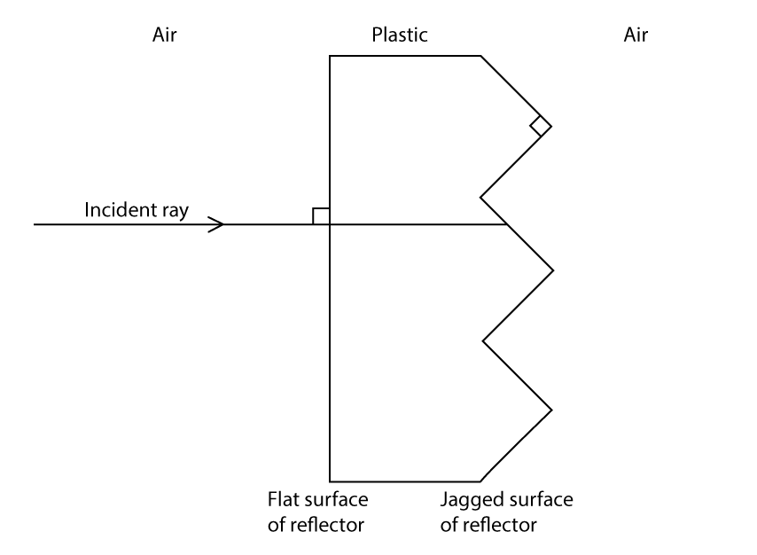 A section through a bicycle reflector, with air labelled on the left, plastic labelled in the middle and air labelled on the right. The reflector has a flat vertical surface on the left, labelled flat surface of reflector, and a jagged surface of V-shaped notches on the right, labelled jagged surface of reflector. A horizontal incident ray travels from the left through the air and meets the flat surface at a right angle, marked with a right-angle symbol.