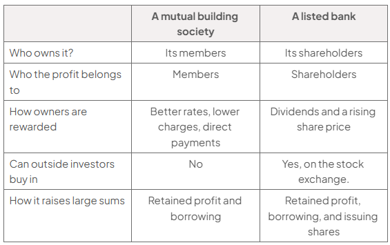 Table comparing a mutual building society with a listed bank: members own the mutual and receive profits via better rates, lower charges and direct payments; shareholders own the bank and receive dividends and rising share price. Investors cannot buy into the mutual but can buy bank shares.