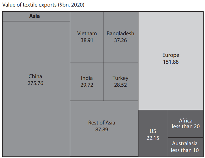 Treemap of textile export values in billions of US dollars, 2020: Asia—China 275.76, rest of Asia 87.89, Vietnam 38.91, Bangladesh 37.26, India 29.72, Turkey 28.52; Europe 151.88; US 22.15; Africa less than 20; Australasia less than 10.