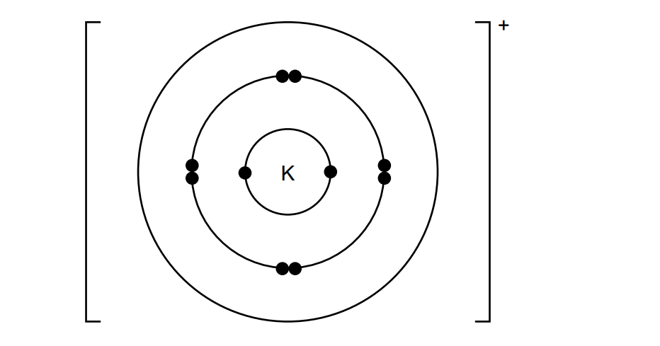 An incomplete shell diagram of a potassium ion, drawn inside square brackets with a plus sign outside the top right corner. Three concentric circles surround a central label K. Two electrons are drawn as dots on the innermost circle and eight on the middle circle. The outermost circle has no electrons drawn on it.
