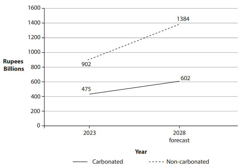 Line chart of India's soft-drinks market in rupees billions, where carbonated drinks rise from 475 in 2023 to a 602 forecast for 2028, while non-carbonated drinks rise from 902 to 1,384.