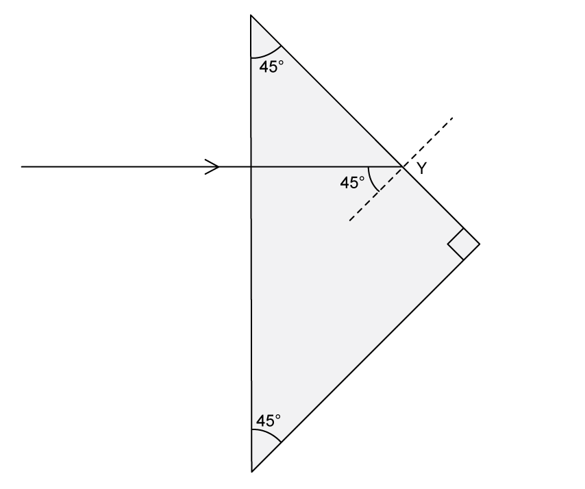 A right-angled glass prism drawn as a triangle pointing to the right, with a vertical left-hand face, angles of 45 degrees at the top-left and bottom-left corners and a right angle at the right-hand vertex. A horizontal light ray travels from the left, enters through the vertical face and meets the upper sloping face at a point labelled Y. A dashed normal is drawn to the surface at Y, and the angle between the ray and this normal is marked 45 degrees.