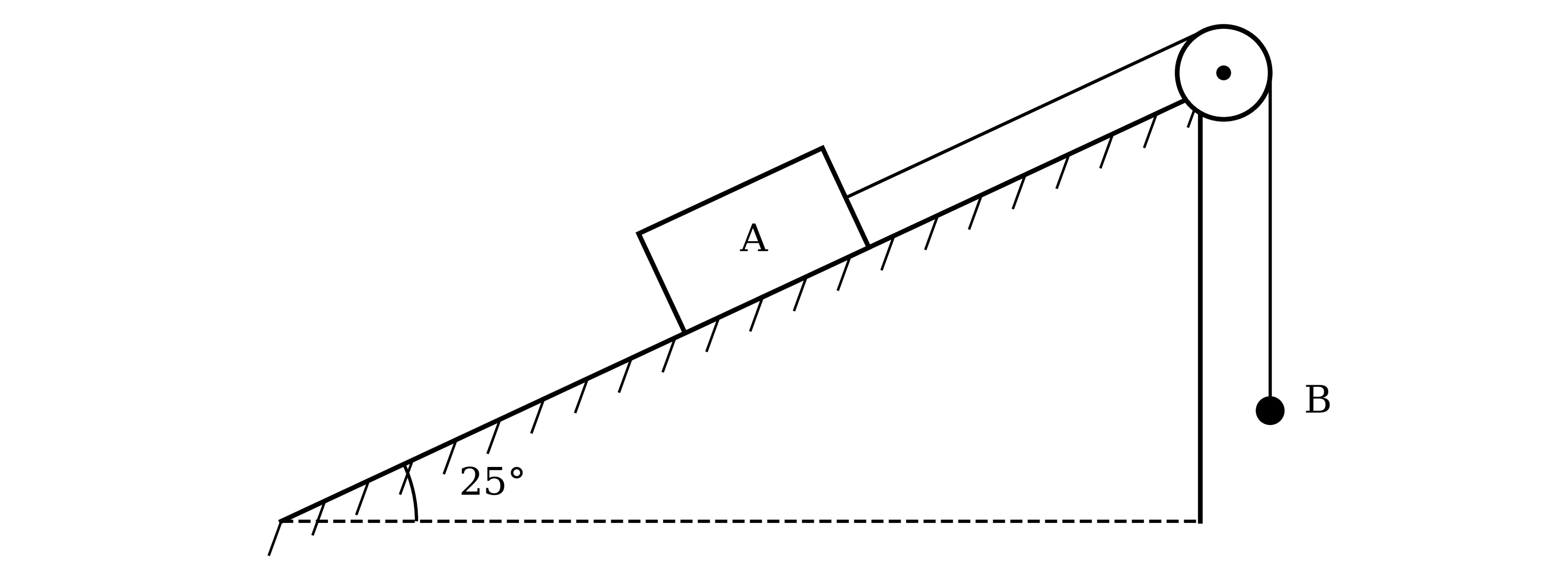 Particle A on a rough plane inclined at 25° to the horizontal, attached by a string parallel to the plane that passes over a pulley at the top of the plane to particle B, which hangs vertically