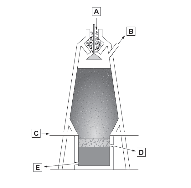 Blast furnace diagram, narrowing at the top and bottom. Label A points to an arrow entering the top, where raw materials are loaded in. Label B points to an arrow angled up and outward near the top, showing gas leaving. Label C points to a pipe entering the side of the furnace partway down. Label D points to a thin layer sitting above a thicker layer near the base. Label E points to an arrow leaving at the very bottom of the furnace