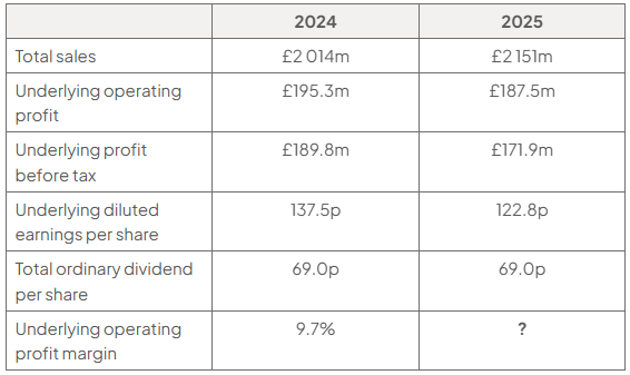 Table of Greggs plc results for 2024 and 2025: total sales £2,014m and £2,151m; underlying operating profit £195.3m and £187.5m; operating profit margin 9.7% in 2024 and missing for 2025.