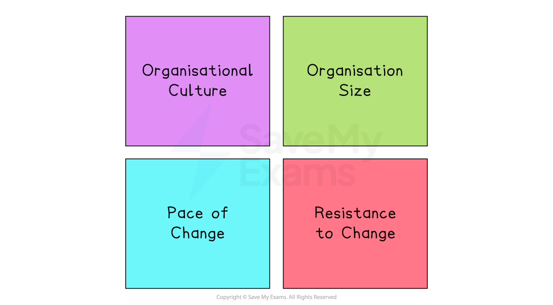 Four coloured boxes: pink for organisational culture, blue for organisation size, green for pace of change, and yellow for resistance to change.