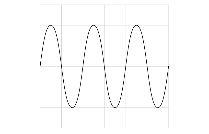 An oscilloscope screen showing a grid six squares wide and six squares tall. A smooth wave is drawn across the grid, starting on the centre horizontal line at the left edge and rising first. Each peak reaches two squares above the centre line and each trough reaches two squares below it, and three complete cycles fit across the six squares.