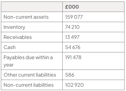 Table of Gymshark Group Ltd’s financial position (£000): non-current assets 159,077; inventory 74,210; receivables 13,497; cash 54,676; payables due within a year 191,478; other current liabilities 586; non-current liabilities 102,920.