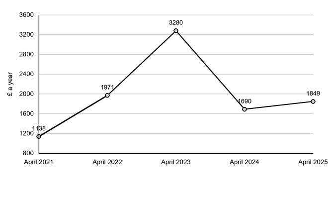 Line chart of Ofgem’s domestic energy price cap, in pounds per year, rising from £1,138 in April 2021 to £3,280 in April 2023, then falling to £1,690 in April 2024 and £1,849 in April 2025.