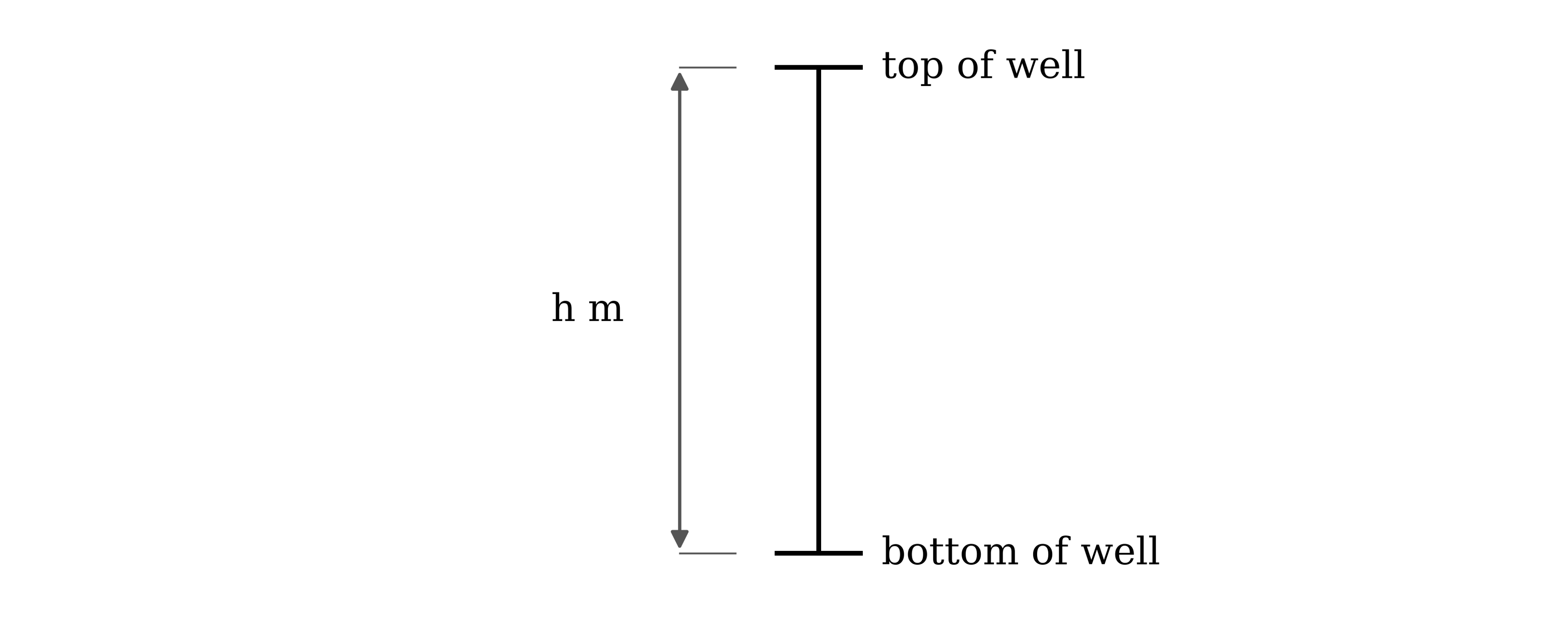 A vertical line representing a well, with the bottom of the well at the lower end, the top of the well at the upper end, and the depth marked as h m