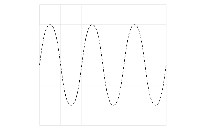 An oscilloscope grid six squares wide and six squares tall with a dashed wave drawn across it. The dashed wave starts on the centre horizontal line at the left edge and rises first, with each peak two squares above the centre line and each trough two squares below it, and three complete cycles fit across the six squares.