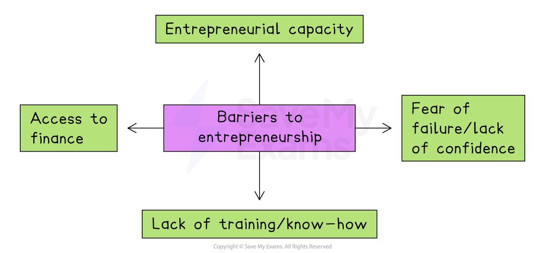 Diagram titled “Barriers to Entrepreneurship” showing four causes: access to finance, entrepreneurial capacity, lack of training/know-how, and fear of failure or confidence