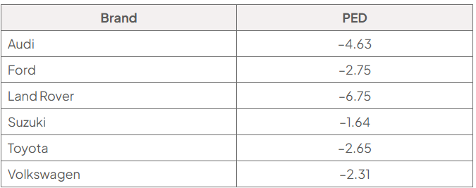 Table of estimated price elasticity of demand (PED) for car brands: Audi −4.63, Ford −2.75, Land Rover −6.75, Suzuki −1.64, Toyota −2.65 and Volkswagen −2.31.
