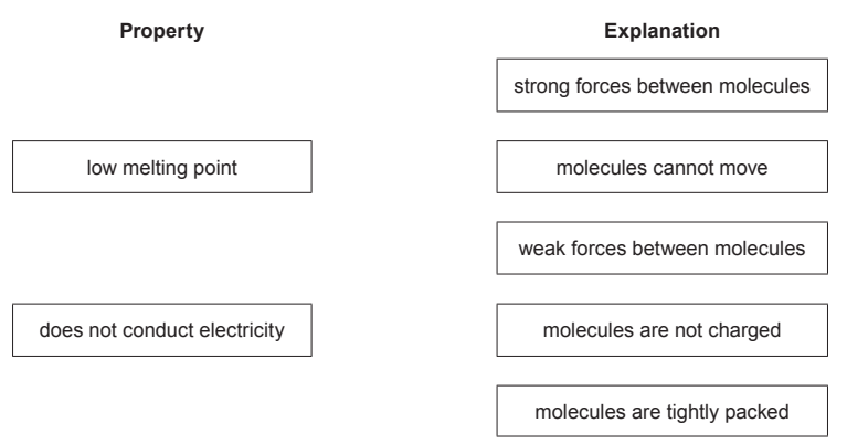 Figure: A matching exercise — two property boxes on the left ("low melting point", "does not conduct electricity") to be linked by drawn lines to five explanation boxes on the right ("strong forces between molecules", "molecules cannot move", "weak forces between molecules", "molecules are not charged", "molecules are tightly packed")
