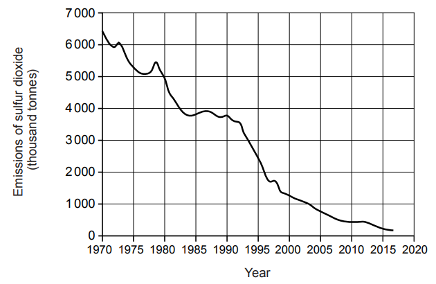 Figure: Line graph titled 'Emissions of sulfur dioxide (thousand tonnes)' with y-axis from 0 to 7000 in steps of 1000, and x-axis 'Year' from 1970 to 2020 in steps of 5. The line starts high near 1970 (around 6000+ thousand tonnes) and declines steadily to a low value by 2017