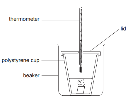 Figure: Diagram of a polystyrene cup inside a beaker, with a thermometer inserted through gaps at the top (no lid fitted over the cup, and the thermometer bulb positioned above the liquid rather than immersed in it), labelled thermometer, lid (shown separately, not fitted), polystyrene cup, beaker