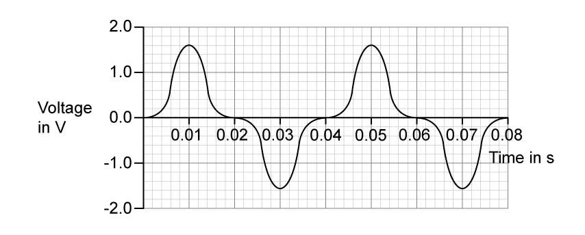 A graph of voltage against time drawn on a fine grid. The vertical axis is labelled "voltage in V" and is marked from minus 2.0 to 2.0 in steps of 1.0. The horizontal axis is labelled "time in s" and is marked from 0.01 to 0.08 in steps of 0.01. The curve starts at zero, rises to a peak of 1.6 V at 0.01 s, returns to zero, falls to a trough of minus 1.6 V at 0.03 s and returns to zero. The same pattern then repeats, with a peak at 0.05 s and a trough at 0.07 s.