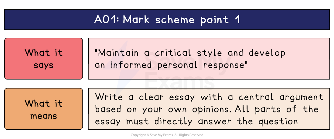 AO1 mark scheme point 1 explained, pairing the wording on critical style with what it means: write a clear essay built on your own argument.