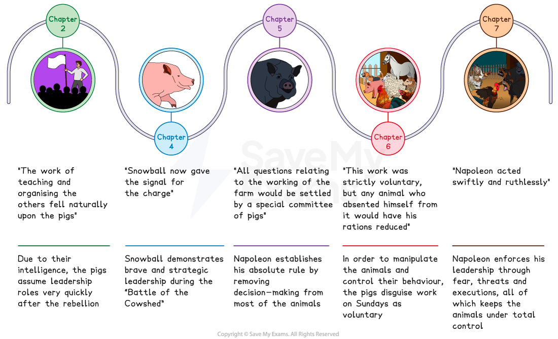 Timeline of leadership in Animal Farm in five illustrated stages from chapters 2 to 7, each with a character portrait, a quotation and a short commentary.