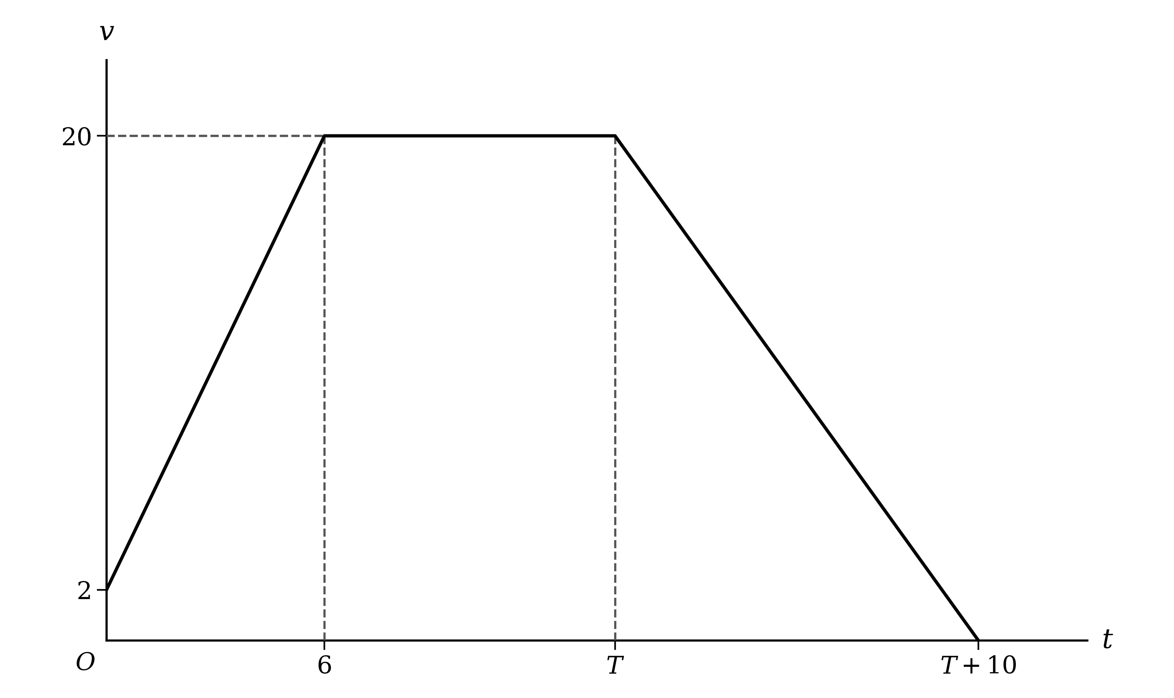 Velocity-time graph: a straight line from velocity 2 at time 0 up to velocity 20 at time 6, horizontal at 20 until time T, then a straight line down to zero at time T plus 10