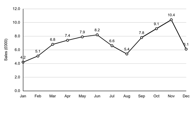 Line chart of Ridgeway Signs’ monthly sales (£000), rising from £4.2k in January to £5.1k in February; sales peak at £10.4k in November and fall to £6.1k in December. Axis ranges 0 to 12.