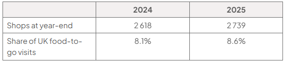 Table comparing Greggs’ 2024 and 2025 figures: shops at year-end increased from 2,618 to 2,739, while its share of UK food-to-go visits rose from 8.1% to 8.6%.