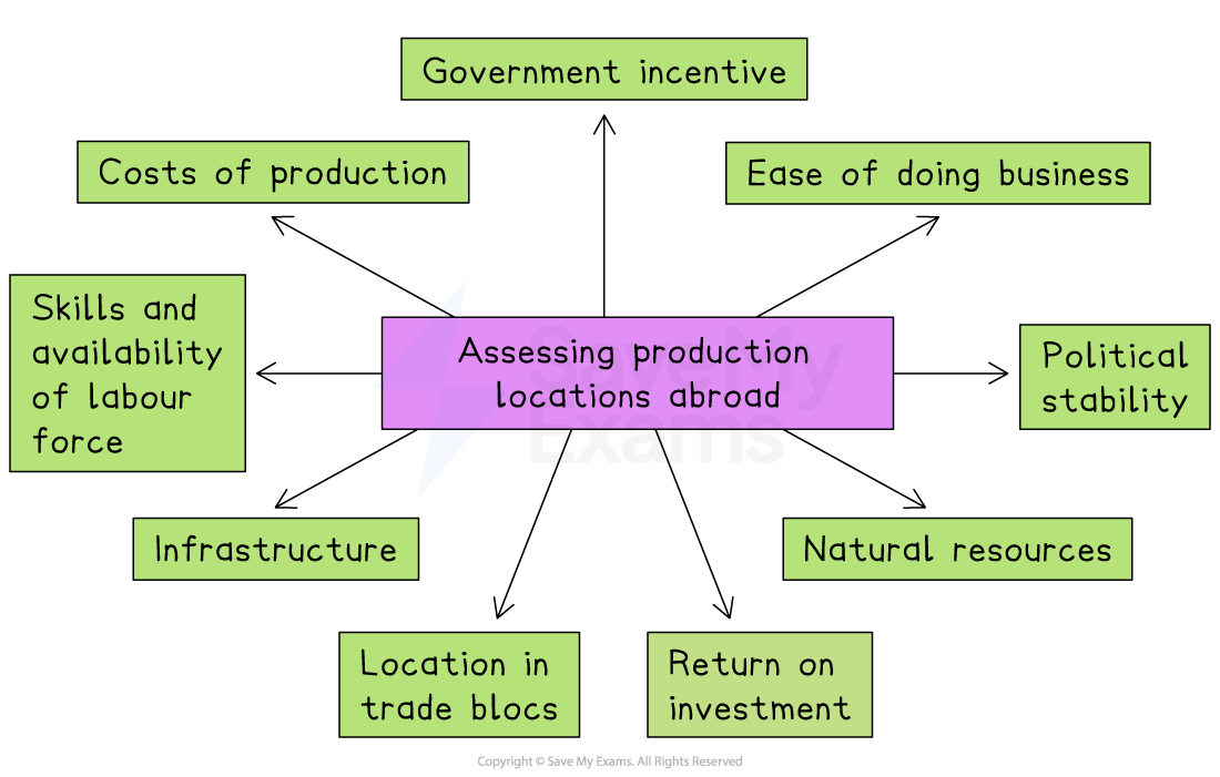 Factors in assessing production locations abroad include costs, skills, infrastructure, incentives, business ease, stability, resources, trade blocs, and ROI.