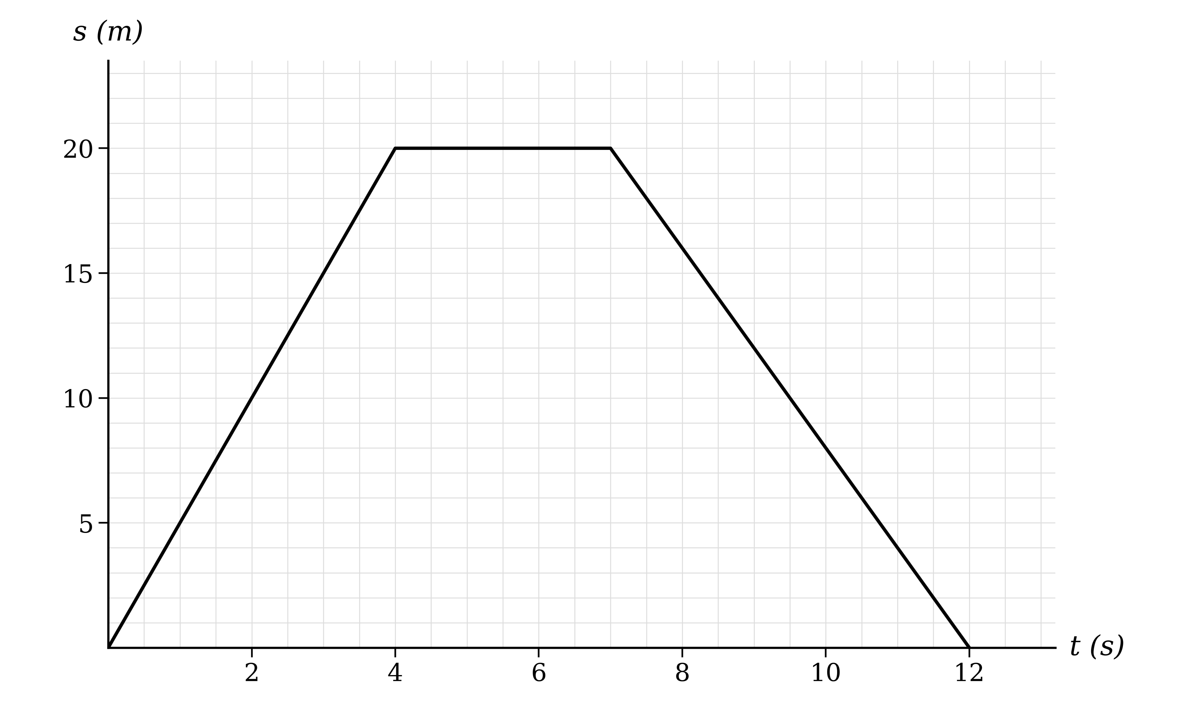 Displacement-time graph on a labelled grid, rising in a straight line from the origin, then horizontal, then falling in a straight line back to zero displacement