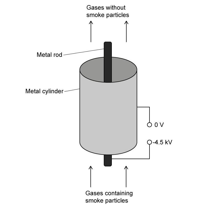 An electrostatic smoke precipitator with a central metal rod at –4.5 kV inside an earthed metal cylinder. Gases containing smoke particles enter the bottom of the cylinder, and gases without smoke particles leave through the top.