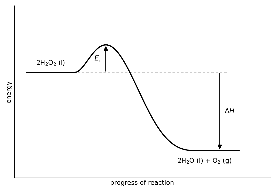 Energy on the vertical axis against progress of reaction on the horizontal axis. A horizontal line on the left is joined by a curve that rises to a rounded peak and then falls to a second horizontal line on the right, which lies below the first. The left-hand line is labelled 2H2O2 (l) and the right-hand line is labelled 2H2O (l) + O2 (g). An upward arrow labelled E a runs from the level of the left-hand line to the peak. A downward arrow labelled delta H runs from the level of the left-hand line down to the right-hand line.