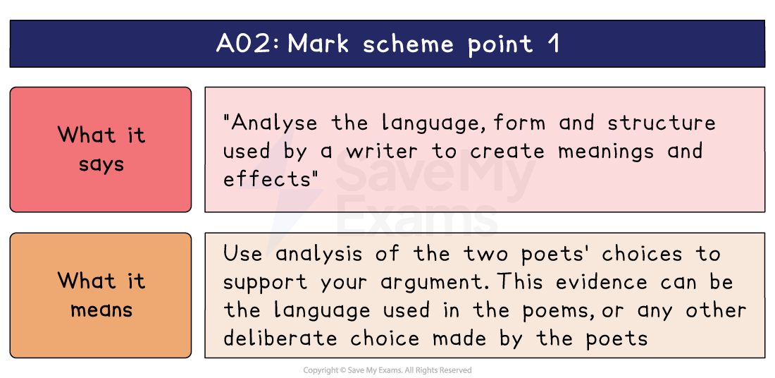 AO2 mark scheme point 1 explained, pairing the wording on language, form and structure with what it means: analyse both poets' deliberate choices.
