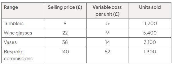 Table of 2026 product data: tumblers—selling price £9, variable cost £5, 11,200 units sold; wine glasses—£22, £9, 5,400; vases—£38, £14, 3,100; bespoke commissions—£140, £52, 1,300.